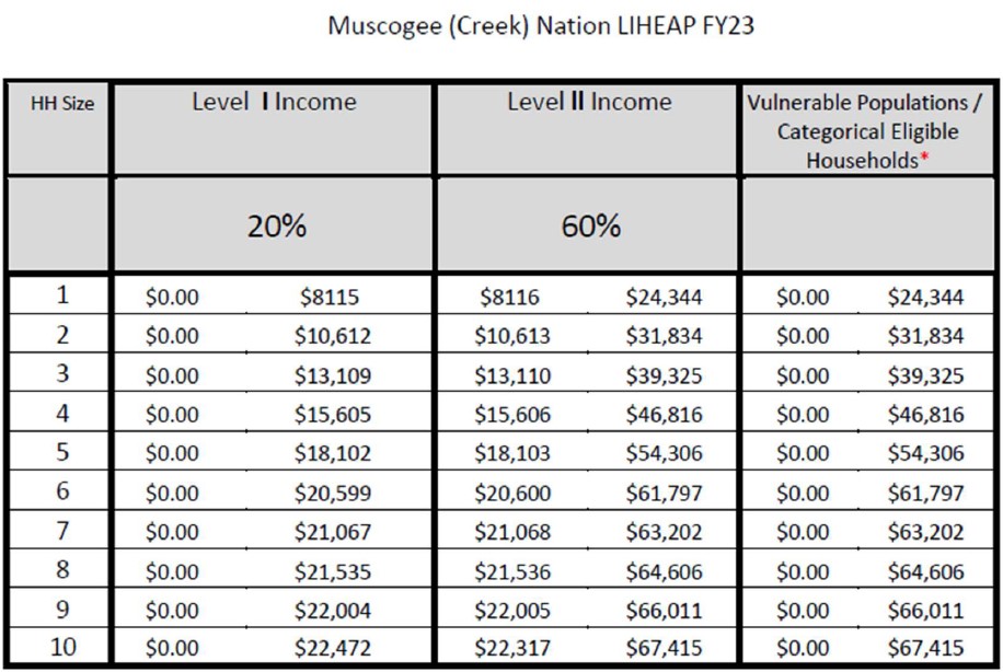 Who is eligible for Energy Assistance?